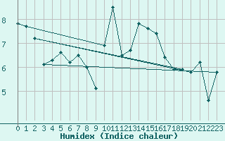 Courbe de l'humidex pour Bad Salzuflen