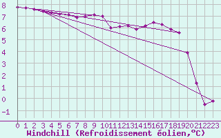 Courbe du refroidissement olien pour Jussy (02)
