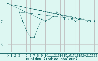 Courbe de l'humidex pour Heino Aws