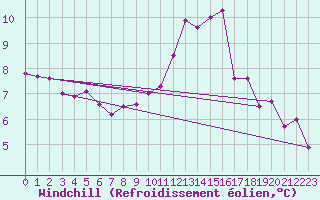 Courbe du refroidissement olien pour Anvers (Be)