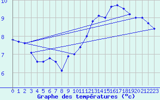 Courbe de tempratures pour Trappes (78)