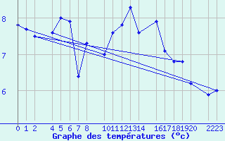 Courbe de tempratures pour Cap de Vaqueira