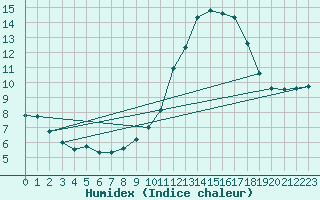 Courbe de l'humidex pour Corsept (44)