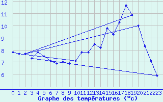 Courbe de tempratures pour Ectot-ls-Baons (76)