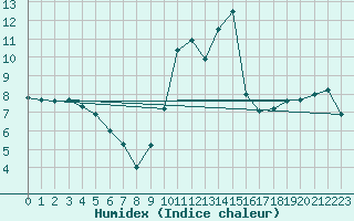 Courbe de l'humidex pour Kinloss