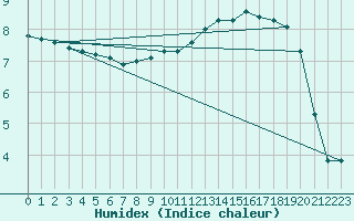 Courbe de l'humidex pour Jussy (02)