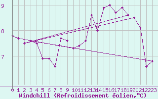 Courbe du refroidissement olien pour Lyon - Bron (69)