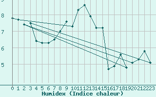 Courbe de l'humidex pour Muehlacker