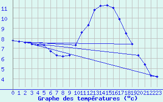 Courbe de tempratures pour Madridejos