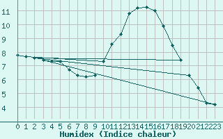 Courbe de l'humidex pour Madridejos