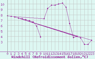 Courbe du refroidissement olien pour Christnach (Lu)