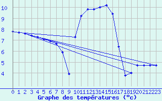 Courbe de tempratures pour Christnach (Lu)