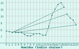 Courbe de l'humidex pour Preonzo (Sw)