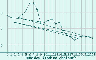 Courbe de l'humidex pour Ell Aws