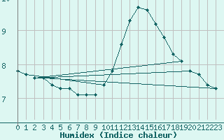 Courbe de l'humidex pour La Chapelle-Aubareil (24)