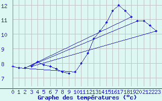 Courbe de tempratures pour Gruissan (11)