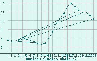 Courbe de l'humidex pour Gruissan (11)