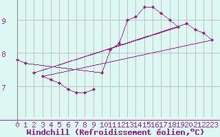 Courbe du refroidissement olien pour Forceville (80)