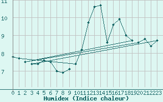 Courbe de l'humidex pour Lavaur (81)