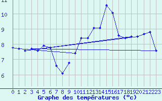 Courbe de tempratures pour Cap Corse (2B)