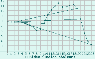 Courbe de l'humidex pour Leign-les-Bois (86)