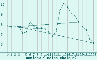 Courbe de l'humidex pour Johnstown Castle