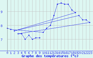 Courbe de tempratures pour Cholet (49)