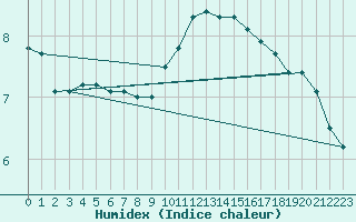 Courbe de l'humidex pour Koksijde (Be)