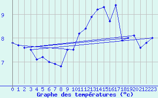 Courbe de tempratures pour Cap Gris-Nez (62)