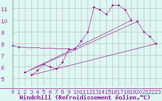 Courbe du refroidissement olien pour Bonnecombe - Les Salces (48)