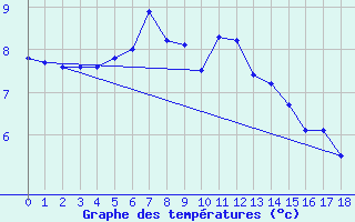 Courbe de tempratures pour Slatteroy Fyr