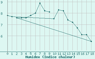 Courbe de l'humidex pour Slatteroy Fyr