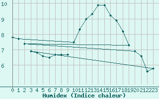Courbe de l'humidex pour Bziers-Centre (34)
