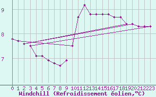 Courbe du refroidissement olien pour Guret (23)