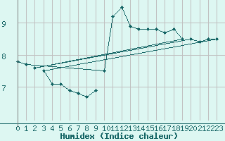 Courbe de l'humidex pour Guret (23)