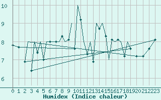 Courbe de l'humidex pour Kirkwall Airport