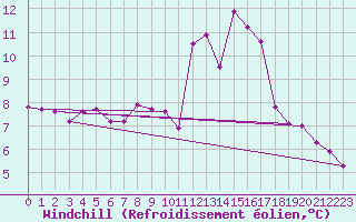 Courbe du refroidissement olien pour Porquerolles (83)