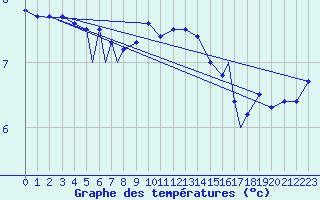 Courbe de tempratures pour Rost Flyplass