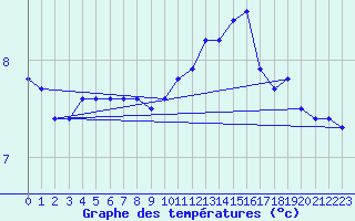 Courbe de tempratures pour Recoules de Fumas (48)