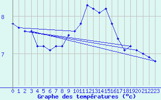 Courbe de tempratures pour Cambrai / Epinoy (62)