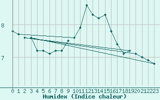 Courbe de l'humidex pour Cambrai / Epinoy (62)