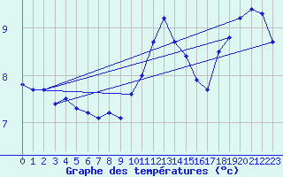 Courbe de tempratures pour Le Touquet (62)