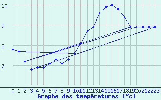 Courbe de tempratures pour Le Mesnil-Esnard (76)