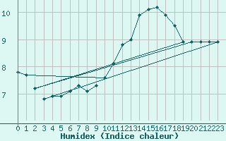 Courbe de l'humidex pour Le Mesnil-Esnard (76)