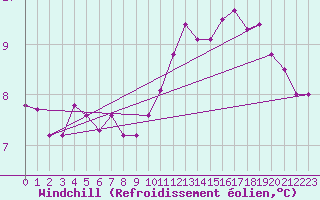 Courbe du refroidissement olien pour Courcelles (Be)