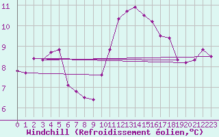 Courbe du refroidissement olien pour La Roche-sur-Yon (85)