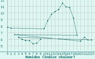 Courbe de l'humidex pour Rouen (76)