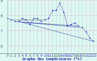 Courbe de tempratures pour Zrich / Affoltern