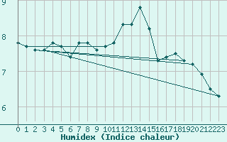 Courbe de l'humidex pour Zrich / Affoltern