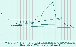 Courbe de l'humidex pour Recoules de Fumas (48)